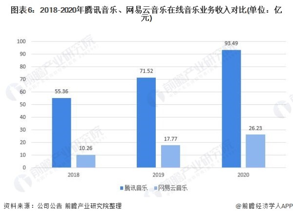 图表6：2018-2020年腾讯音乐、网易云音乐在线音乐业务收入对比(单位：亿元)