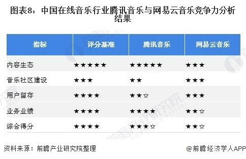 图表8：中国在线音乐行业腾讯音乐与网易云音乐竞争力分析结果