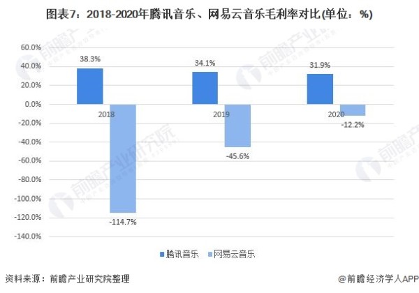 图表7：2018-2020年腾讯音乐、网易云音乐毛利率对比(单位：%)