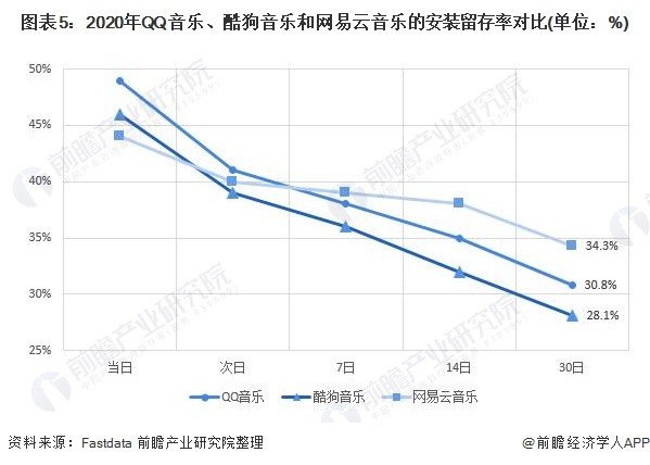 图表5：2020年QQ音乐、酷狗音乐和网易云音乐的安装留存率对比(单位：%)