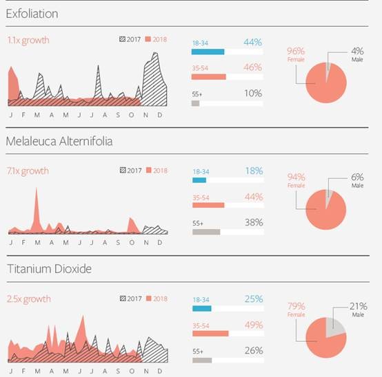 Facebook IQ热门话题&趋势报告出炉，解读2019年美妆、时尚、娱乐类产品机遇