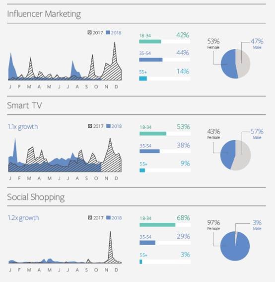 Facebook IQ热门话题&趋势报告出炉，解读2019年美妆、时尚、娱乐类产品机遇