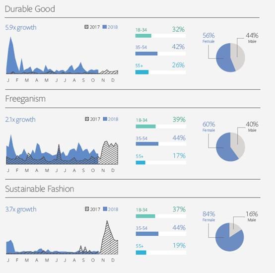 Facebook IQ热门话题&趋势报告出炉，解读2019年美妆、时尚、娱乐类产品机遇