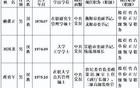 五省区市发布65位干部任前公示