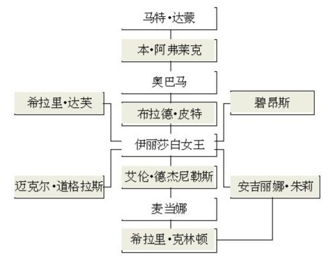 以英女王为中心、奥巴马作桥接的好莱坞大家族。