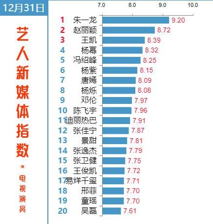 电视演员排名速递，前三名没有变动，朱一龙的努力没有被辜负