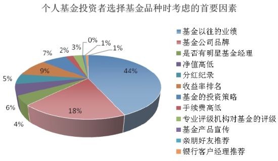 个人基金投资者选择基金品种时考虑的首要因素