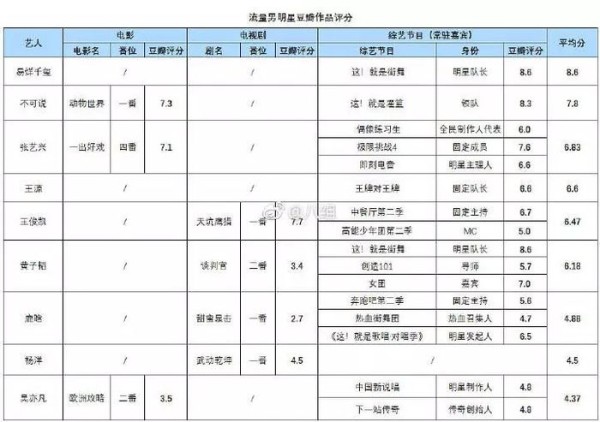 2018年流量明星作品口碑榜：TFBOYS竟成最大赢家