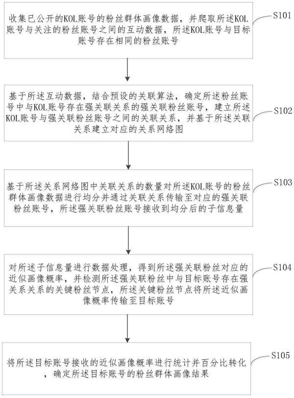 一种自媒体账号粉丝群体画像自动补全的方法及系统与流程