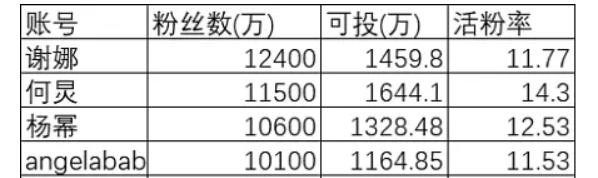 谢娜何炅杨幂1亿微博粉丝数被打回原形，真实活粉数让人大跌眼镜