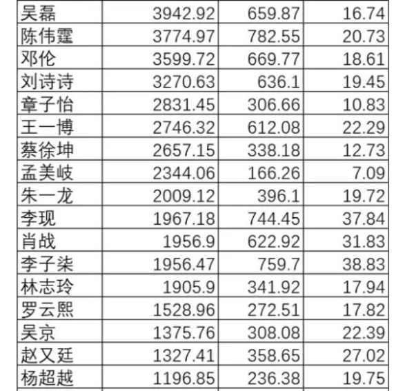 谢娜何炅杨幂1亿微博粉丝数被打回原形，真实活粉数让人大跌眼镜