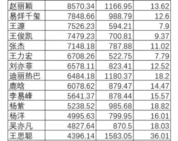 谢娜何炅杨幂1亿微博粉丝数被打回原形，真实活粉数让人大跌眼镜