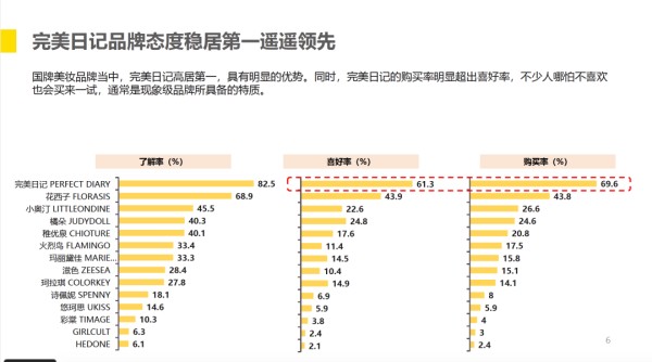 四周年再交成绩单，完美日记：如何成为一个有“芯片”的美妆品牌