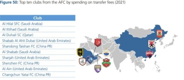 国际足联发布2021转会报告 英超依然财大气粗