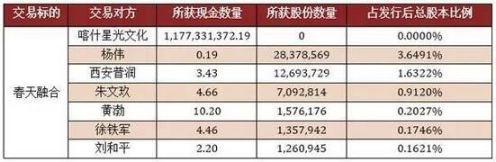 范冰冰7亿元不翼而飞，明星投资回报能跑赢VC？