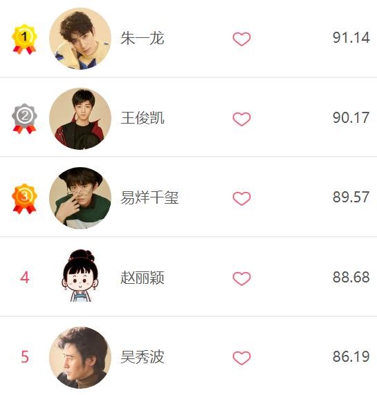 明星热度排名速递，朱一龙再拿第一，吴秀波冲至第五