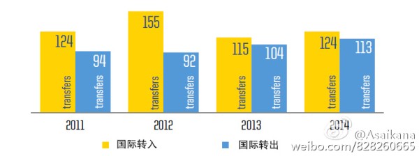 【FIFATMS】中国转会市场报告