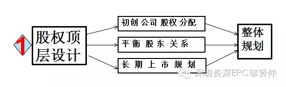 从王宝强婚变事件看股权架构设计的重要性！！