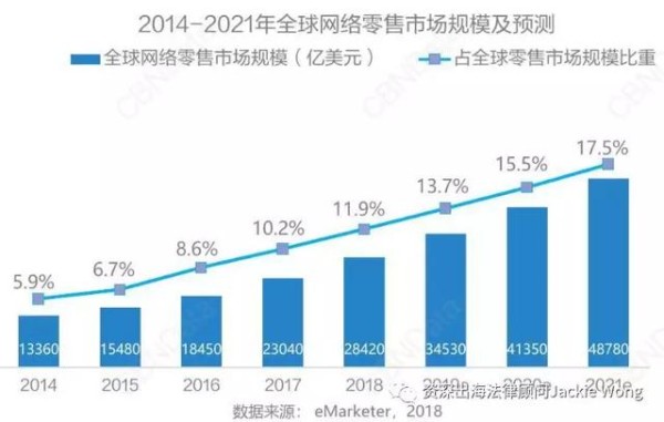 中国跨境电商的商业模式与生态链条的关系