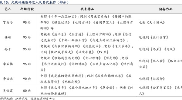 光线传媒签约艺人及其代表作（部分）-小牛行研(hangyan.co)-AI驱动的行业研究数据服务