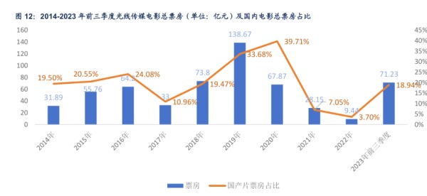 2014-2023年前三季度光线传媒电影总票房（单位：亿元)及国内电影总票房占比-小牛行研(hangyan.co)-AI驱动的行业研究数据服务