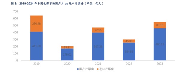 2019-2024年中国电影市场国产片Vs进口片票房（单位：亿元)-小牛行研(hangyan.co)-AI驱动的行业研究数据服务