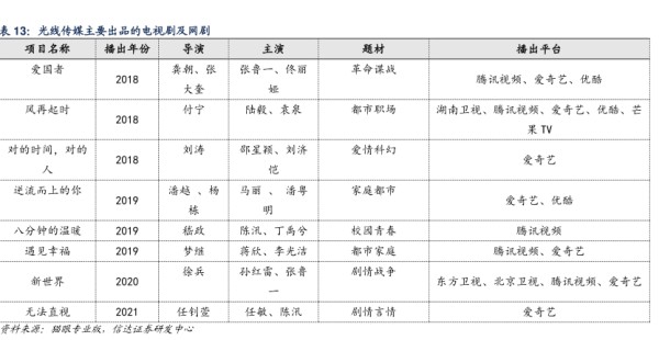 光线传媒主要出品的电视剧及网剧-小牛行研(hangyan.co)-AI驱动的行业研究数据服务