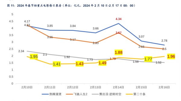 2024年春节档重点电影每日票房（单位：亿元，2024年2月10日2月17日00：00)-小牛行研(hangyan.co)-AI驱动的行业研究数据服务