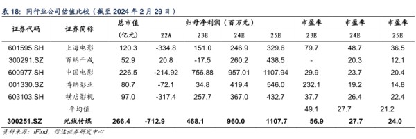 同行业公司估值比较（戴至2024年2月29日）-小牛行研(hangyan.co)-AI驱动的行业研究数据服务