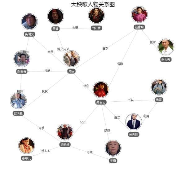 大秧歌人物关系图
