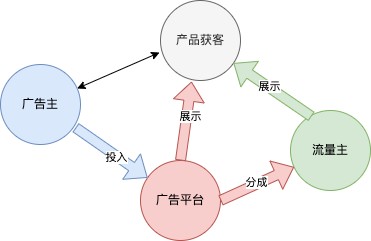 广告平台稳赚不赔