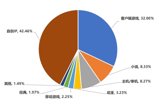 收入排名前 100 移动游戏产品 IP 类型收入占比