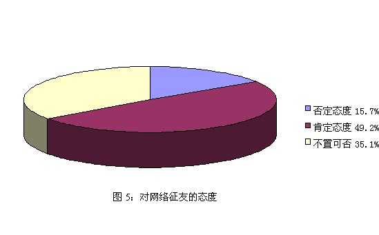 中国白领婚姻交友调查报告：选择方式多样化