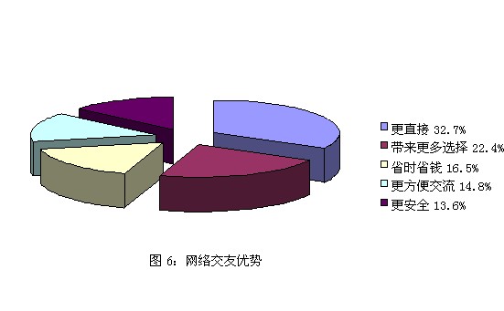 中国白领婚姻交友调查报告：选择方式多样化