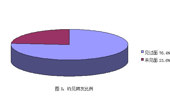 中国白领婚姻交友调查报告：选择方式多样化