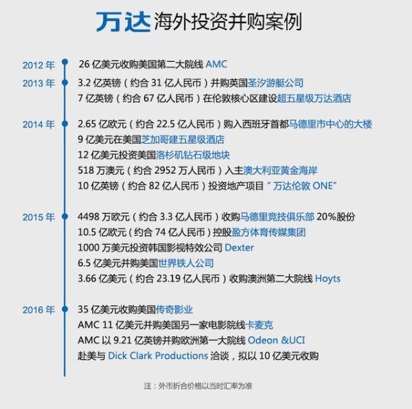 王健林还有小目标 2020年控制全球20%左右的影院