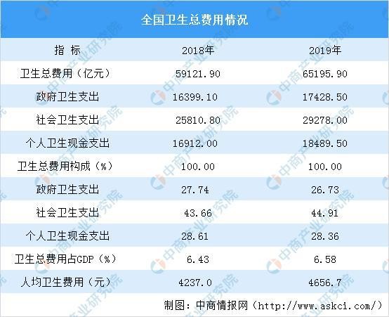 2019年全国卫生总费用65195.9亿 占GDP比重6.6%