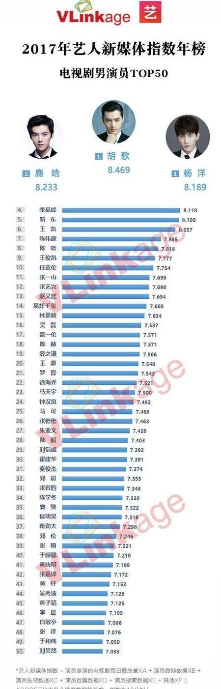 2017艺人新媒体指数出炉：刘昊然垫底，胡歌鹿晗杨洋都败给了她！