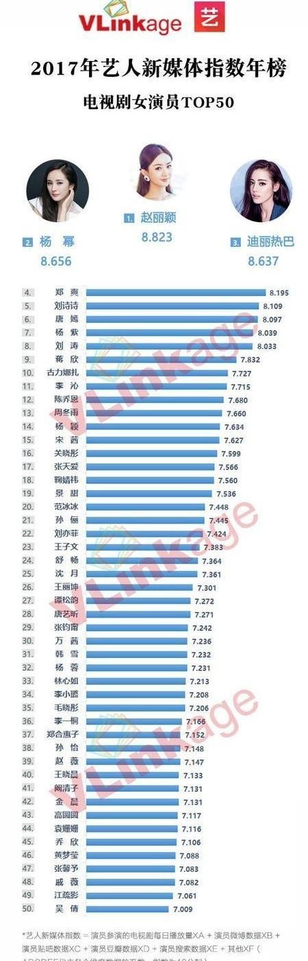 2017艺人新媒体指数出炉：刘昊然垫底，胡歌鹿晗杨洋都败给了她！