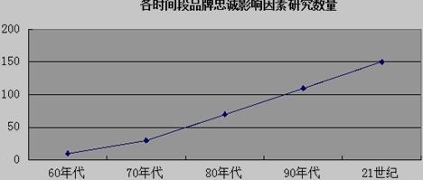 各阶段品牌忠诚影响因素研究