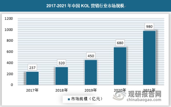 由于市场环境的复杂多变，KOL和新媒体营销会成为越来越重要的投入对象。汽车、奢侈品等行业，都呈现出代言人年轻化，媒介投放KOL化的趋势，以持续保持品牌热度和销售增长。我国KOL营销市场发展驶入快车道，其规模呈逐年扩大态势，截至2021年已达980亿元，同比增长44.12%。