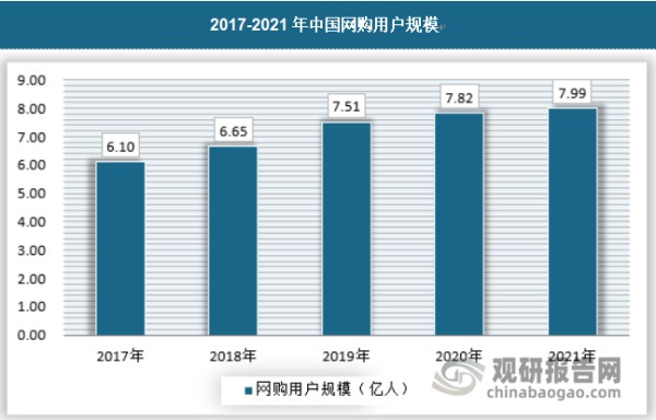 截止2021年中国网购用户规模已到达7.99亿人，具体如下：