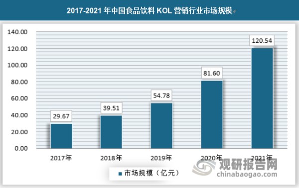 与生活方式息息相关的食品饮料类品牌，先天就适合KOL营销，KOL影响力和优质内容往往能实现不错的品牌声量和销量。2021年中国食品饮料KOL营销行业市场规模为120.54亿元，具体如下：