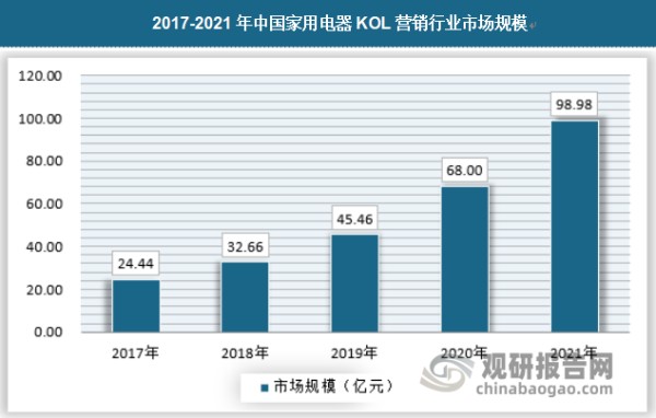 KOL 直播带货逐渐成为家电品牌营销的重要形式，有效带动了家电产品销售规模增长。家电KOL直播市场也正处于成长期，预计未来仍有较大提升空间。2021年中国家用电器KOL营销行业市场规模为98.98亿元，具体如下：