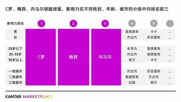 力压梅西、内马尔！机构监测：C罗为中国球迷心中最具影响力球星