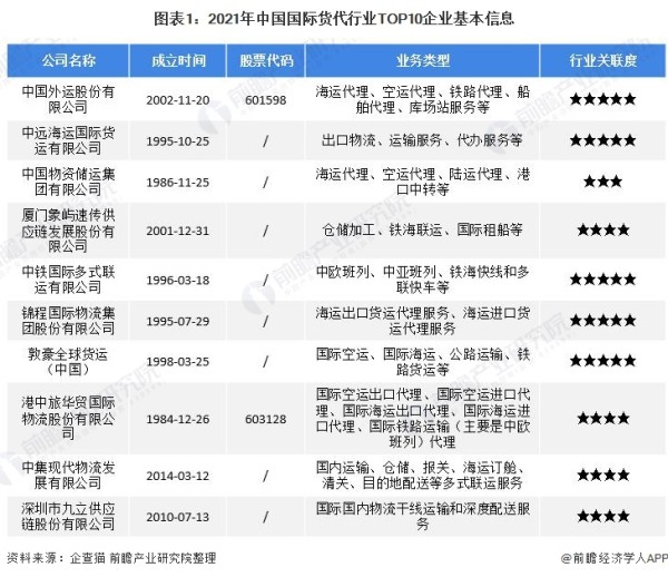 图表1：2021年中国国际货代行业TOP10企业基本信息