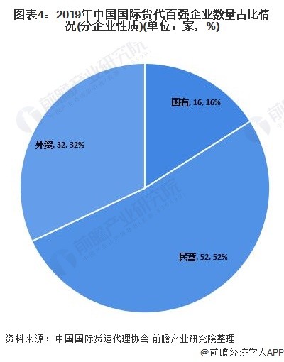 图表4：2019年中国国际货代百强企业数量占比情况(分企业性质)(单位：家，%)