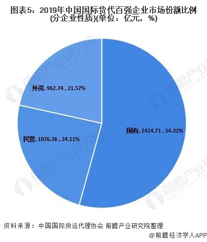 图表5：2019年中国国际货代百强企业市场份额比例(分企业性质)(单位：亿元，%)