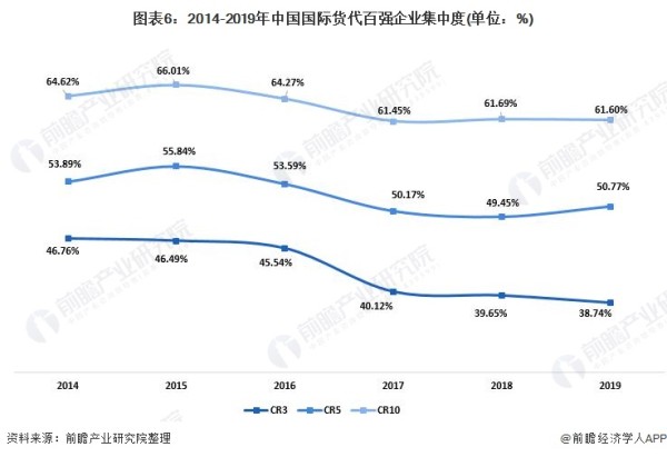 图表6：2014-2019年中国国际货代百强企业集中度(单位：%)