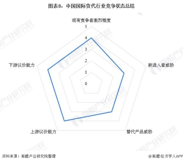 图表8：中国国际货代行业竞争状态总结